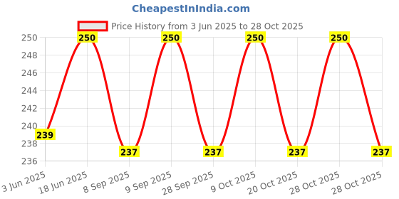 flipkart.com manogyam Stretching Strap,Ligaments of Leg Stretching Belt,Taekwondo Gymnastics Exercises Nylon Yoga Strap manogyam Price History Graph from 3 Jun 2025 to 28 Oct 2025