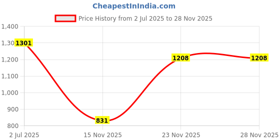 flipkart.com nivia Stride 3.0 Track & Field Running Shoes For Men nivia Price History Graph from 2 Jul 2025 to 28 Nov 2025