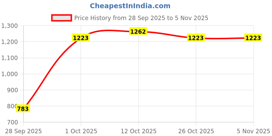 flipkart.com nivia Stride 3.0 Track & Field Running Shoes For Men nivia Price History Graph from 28 Sep 2025 to 5 Nov 2025