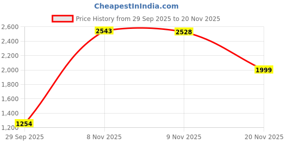 flipkart.com puma Stride Evo v1 Slip on Sneakers For Men puma Price History Graph from 29 Sep 2025 to 20 Nov 2025