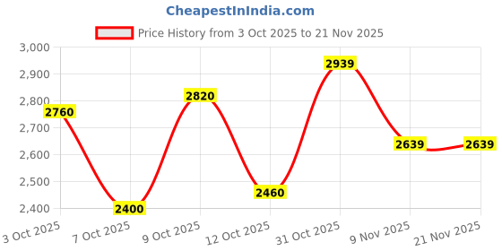 flipkart.com puma Stride Lite Running Shoes For Men puma Price History Graph from 3 Oct 2025 to 21 Nov 2025