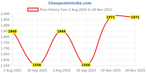 flipkart.com red chief Stride Max Slip-On Casual Shoes Slip On Sneakers For Men red chief Price History Graph from 3 Aug 2025 to 25 Nov 2025