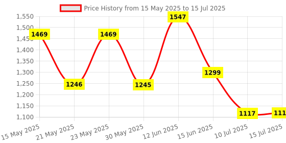 flipkart.com reebok Stride Runner M Running Shoes For Men reebok Price History Graph from 15 May 2025 to 15 Jul 2025