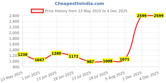 flipkart.com reebok Stride Runner M Running Shoes For Men reebok Price History Graph from 23 May 2025 to 2 Dec 2025