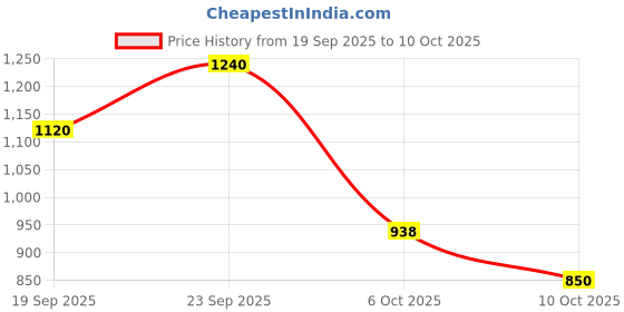 flipkart.com reebok STRIDE RUNNER M Running Shoes For Men reebok Price History Graph from 19 Sep 2025 to 10 Oct 2025