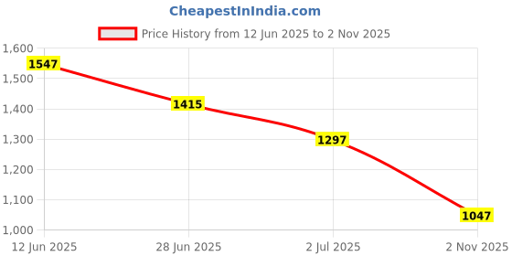 flipkart.com reebok Stride Runner M Running Shoes For Men reebok Price History Graph from 12 Jun 2025 to 2 Nov 2025