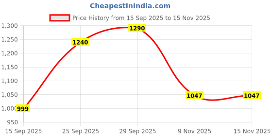 flipkart.com reebok Stride Runner M Running Shoes For Men reebok Price History Graph from 15 Sep 2025 to 15 Nov 2025