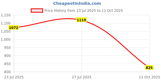flipkart.com reebok Stride Runner M Running Shoes For Men reebok Price History Graph from 23 Jul 2025 to 11 Oct 2025