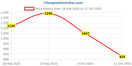 flipkart.com reebok STRIDE RUNNER M Running Shoes For Men reebok Price History Graph from 18 Sep 2025 to 11 Oct 2025
