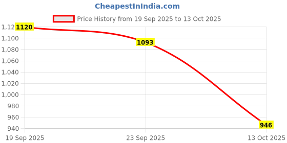 flipkart.com reebok Stride Runner M Running Shoes For Men reebok Price History Graph from 19 Sep 2025 to 13 Oct 2025