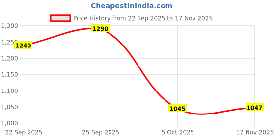 flipkart.com reebok Stride Runner M Running Shoes For Men reebok Price History Graph from 22 Sep 2025 to 17 Nov 2025