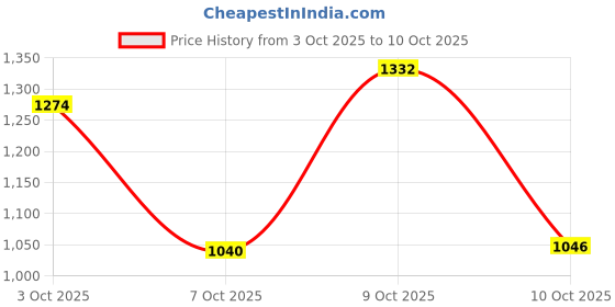 flipkart.com reebok Stride Runner M Running Shoes For Men reebok Price History Graph from 3 Oct 2025 to 10 Oct 2025