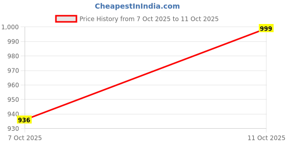 flipkart.com reebok Stride Runner M Running Shoes For Men reebok Price History Graph from 7 Oct 2025 to 11 Oct 2025