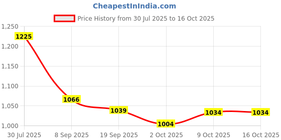 flipkart.com reebok Stride Runner W Running Shoes For Women reebok Price History Graph from 30 Jul 2025 to 16 Oct 2025