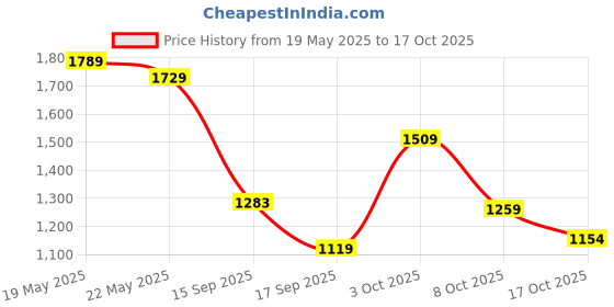 flipkart.com reebok Stride walker W Walking Shoes For Women reebok Price History Graph from 19 May 2025 to 17 Oct 2025