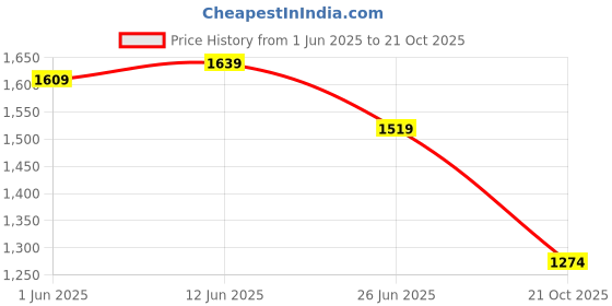 flipkart.com reebok Stride walker W Walking Shoes For Women reebok Price History Graph from 1 Jun 2025 to 21 Oct 2025