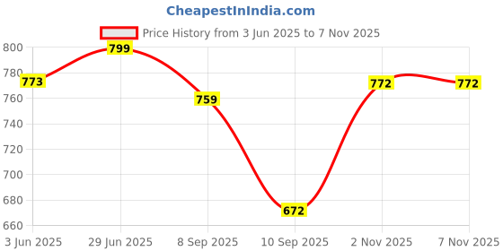 flipkart.com big fox Strider-2 Premium Color block Buckle Loafers For Men big fox Price History Graph from 3 Jun 2025 to 5 Nov 2025