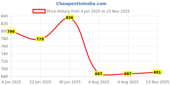 flipkart.com big fox Strider-2 Premium Color block Buckle Loafers For Men big fox Price History Graph from 4 Jun 2025 to 23 Nov 2025