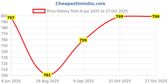 flipkart.com big fox Strider-3 Premium Buckle Loafers For Men big fox Price History Graph from 6 Jun 2025 to 27 Oct 2025