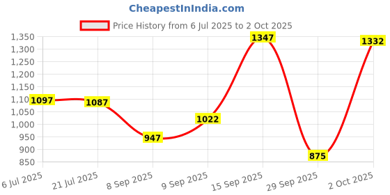 flipkart.com campus STRIDER Running Shoes For Men campus Price History Graph from 6 Jul 2025 to 2 Oct 2025
