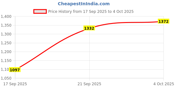 flipkart.com campus STRIDER Running Shoes For Men campus Price History Graph from 17 Sep 2025 to 4 Oct 2025