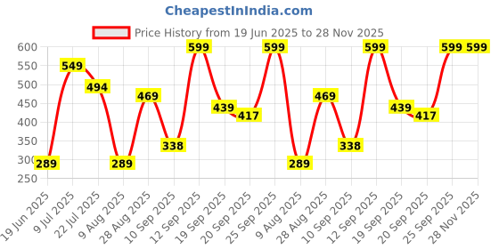 flipkart.com striders Barbie Lunch Bag for Girls Stylish & Fun Lunch Box with Insulated Design School Set striders Price History Graph from 19 Jun 2025 to 28 Nov 2025