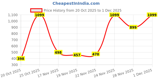 flipkart.com striders Naruto Insulated Lunch Box 2 Compartment with Spoons for Kids & Adults 2 Containers Lunch Box striders Price History Graph from 20 Oct 2025 to 1 Dec 2025