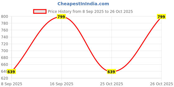 flipkart.com striders Paw Patrol 13-inch Kids School Bag for Kindergarten kids Lightweight Bag Waterproof Backpack striders Price History Graph from 8 Sep 2025 to 26 Oct 2025