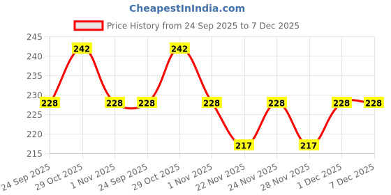 flipkart.com striders Paw Patrol Magnetic Pencil Box with 1 Button Closure School Supplies Modern Art Plastic Pencil Box striders Price History Graph from 24 Sep 2025 to 7 Dec 2025