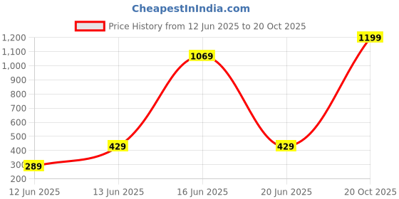 flipkart.com striders Peppa Pig 14Inch School Backpack Colorful, Fun & Durable for Kids Perfect Waterproof Backpack striders Price History Graph from 12 Jun 2025 to 20 Oct 2025