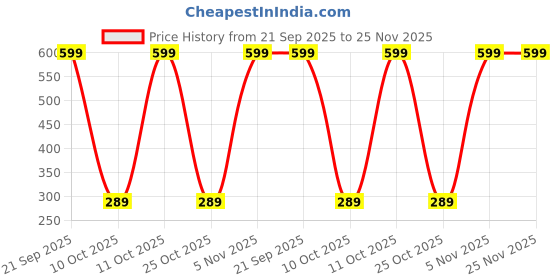 flipkart.com striders ST-DIS299 Lunch Bag striders Price History Graph from 21 Sep 2025 to 25 Nov 2025
