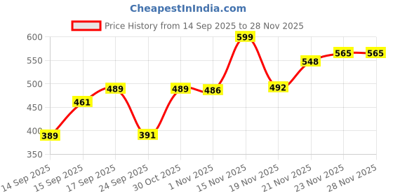 flipkart.com striders ST-VIA119 Lunch Bag striders Price History Graph from 14 Sep 2025 to 26 Nov 2025