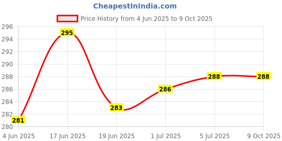 flipkart.com STRIFF Adjustable CarMobileHolder SuctionCup 360� Rotatable Quick Release_Black Mobile Holder Price History Graph from 4 Jun 2025 to 9 Oct 2025
