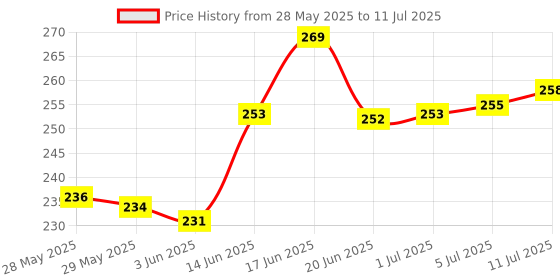 flipkart.com STRIFF Adjustable Laptop Stand, Ventilated, Portable, Foldable with Phone Stand Laptop Stand Price History Graph from 28 May 2025 to 11 Jul 2025