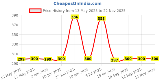 flipkart.com STRIFF Aluminum Laptop Stand Foldable, Adjustable, Ventilated, Up to 15.6''(Black) Laptop Stand Price History Graph from 13 May 2025 to 22 Nov 2025