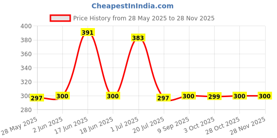 flipkart.com STRIFF Aluminum Laptop Stand,Foldable Adjustable Ventilated,Up to 15.6'' (Silver) Laptop Stand Price History Graph from 28 May 2025 to 26 Nov 2025