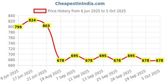 flipkart.com STRIFF Blaze 1 LED Video Light for Phone, Camera, Laptop with Clip & Type C 100 lx Camera LED Light Price History Graph from 6 Jun 2025 to 5 Oct 2025