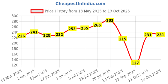 flipkart.com striff Car Mobile Holder for Dashboard striff Price History Graph from 13 May 2025 to 13 Oct 2025