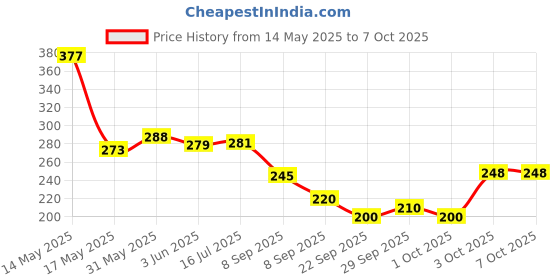 flipkart.com striff Car Mobile Holder for Dashboard striff Price History Graph from 14 May 2025 to 7 Oct 2025