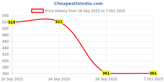 flipkart.com striff Car Mobile Holder for Magnetic, Dashboard, Windshield striff Price History Graph from 16 Sep 2025 to 7 Oct 2025