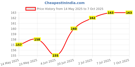 flipkart.com STRIFF Cleaning_Brush_Black for Computers Price History Graph from 14 May 2025 to 7 Oct 2025