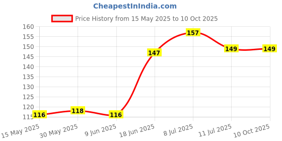 flipkart.com striff Cover Accessory Combo for Laptop, Computer, Smart Phones, iPad, iPhone, MacBook striff Price History Graph from 15 May 2025 to 9 Oct 2025
