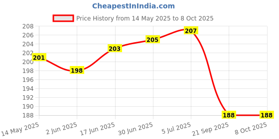 flipkart.com STRIFF DUB_Gel_MousePad Mousepad Price History Graph from 14 May 2025 to 8 Oct 2025