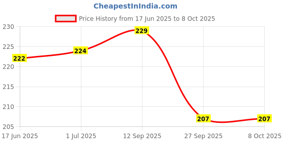 flipkart.com STRIFF Extended Size(800mmx300mmx3mm)Gaming Mouse Pad,Non-Slip Rubber Mouse Pad Mousepad Price History Graph from 17 Jun 2025 to 8 Oct 2025