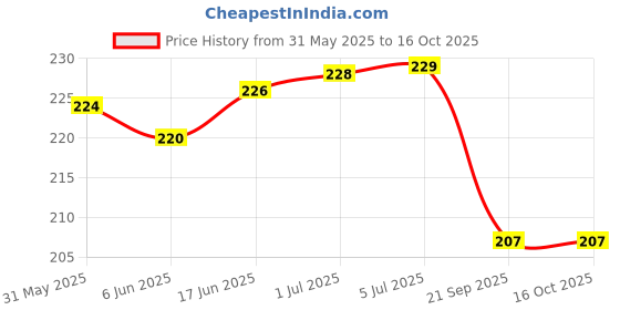 flipkart.com STRIFF Extended Size(800mmx300mmx3mm)Gaming Mouse Pad,Non-Slip Rubber Mouse Pad Mousepad Price History Graph from 31 May 2025 to 15 Oct 2025