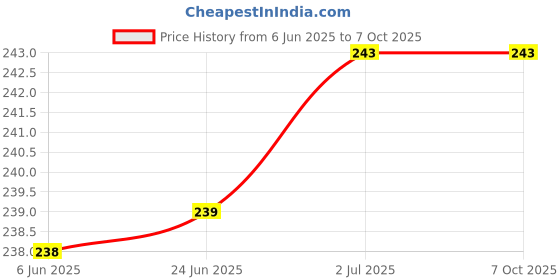 flipkart.com STRIFF Flexible Mobile Stand, 360 degree Rotation, Heavy Duty Clamp for All Smartphone Mobile Holder Price History Graph from 6 Jun 2025 to 6 Oct 2025