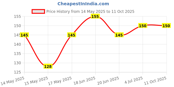 flipkart.com STRIFF Foldable Smartphone Stand, Adjustable Height, Anti-Slip, Compact (Sky) Mobile Holder Price History Graph from 14 May 2025 to 11 Oct 2025