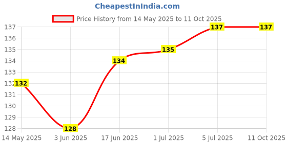 flipkart.com STRIFF Gaming, NonSlip Rubber Base, Waterproof ,Premium-Textured, Stitched Edges Mousepad Price History Graph from 14 May 2025 to 11 Oct 2025