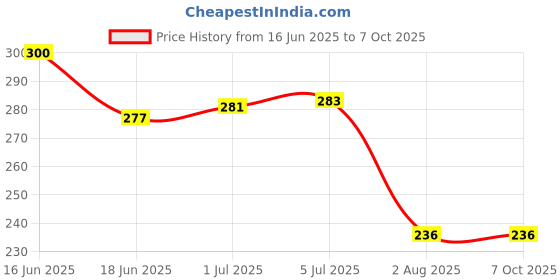 flipkart.com STRIFF Invisible, Foldable Mobile Stand & Card Holder, Ultra-Light(Black) Mobile Holder Price History Graph from 16 Jun 2025 to 6 Oct 2025