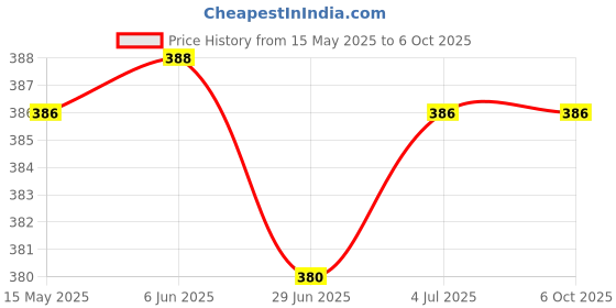flipkart.com STRIFF LSB Invisible Lightweight Laptop Computer Stand Laptop Stand Price History Graph from 15 May 2025 to 6 Oct 2025